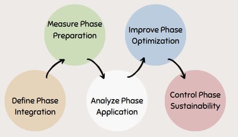 Implementing DOE in DMAIC Methodology