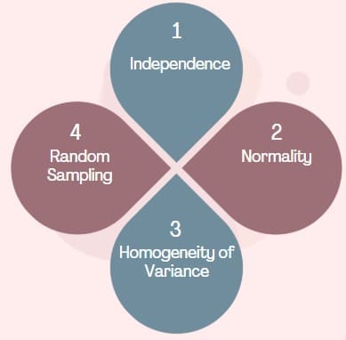 Prerequisites for ANOVA Analysis