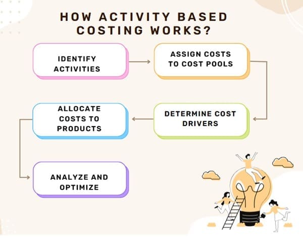 How Activity Based Costing Works