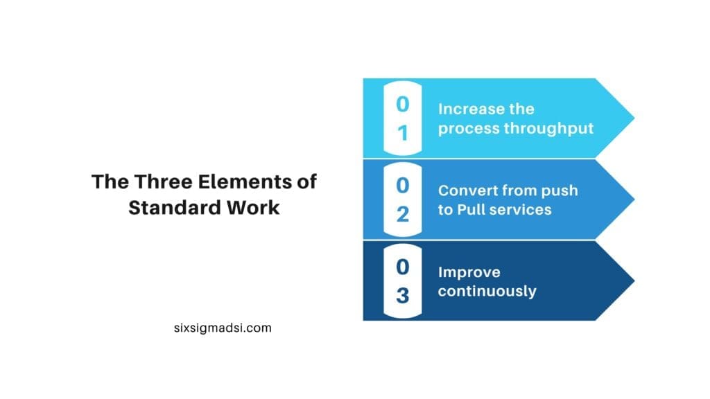 What are the elements of LEAN Standard Work?