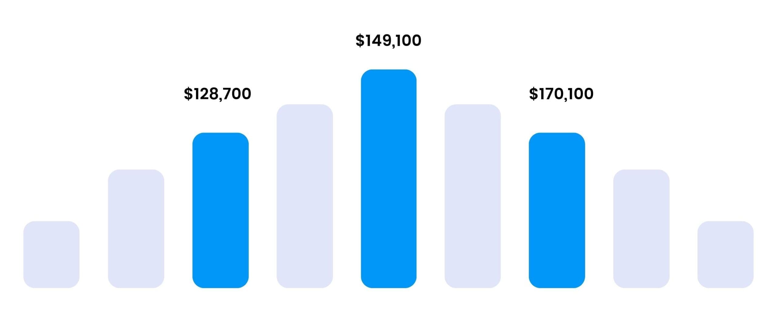 Six Sigma El Paso Training - Six Sigma Salary Ranges