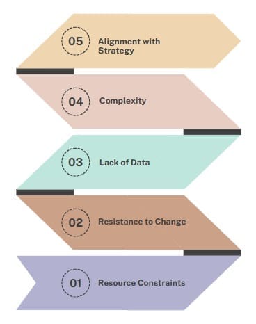 Challenges in Project Portfolio Management