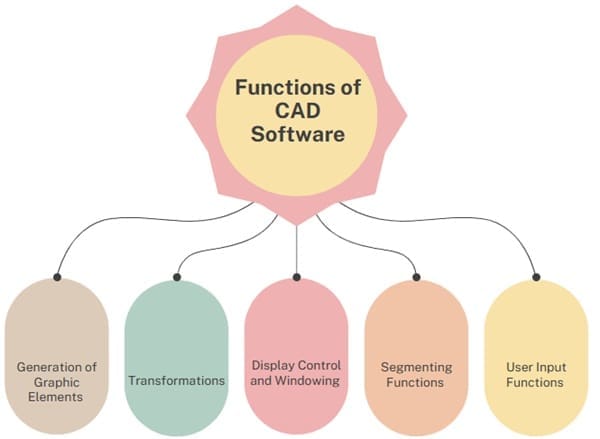 Functions of CAD Software
