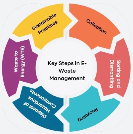 Key Steps in E-Waste Management