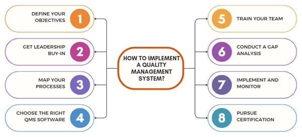How to Implement a Quality Management System