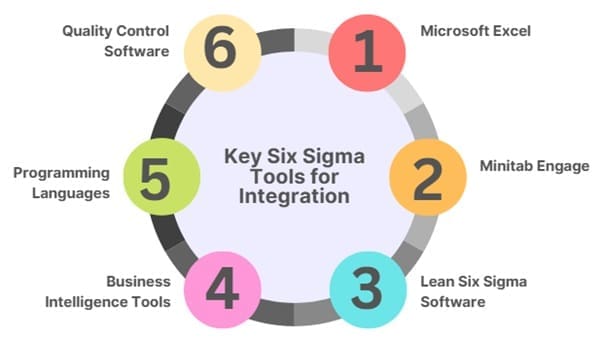 Key Six Sigma Tools for Integration