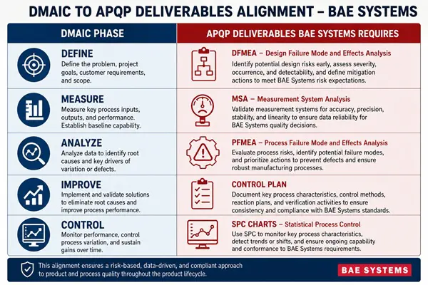 Two-column alignment table showing how each phase of the Six Sigma DMAIC framework