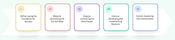 The DMAIC Methodology