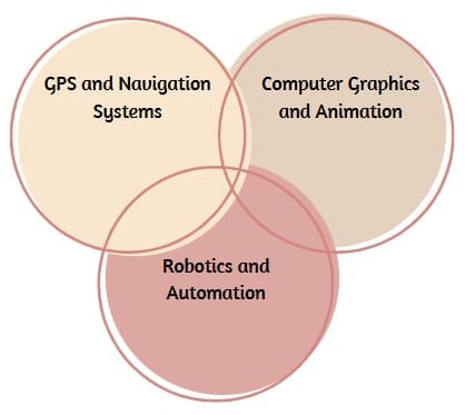 Center Points in Modern Technology and Innovation