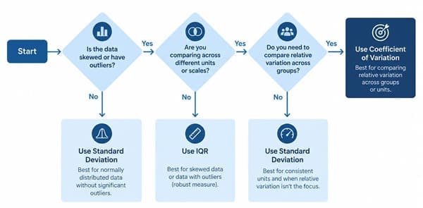Choosing the Right Variability Measure