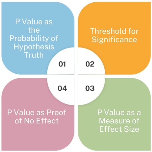 Common Misconceptions about P Values