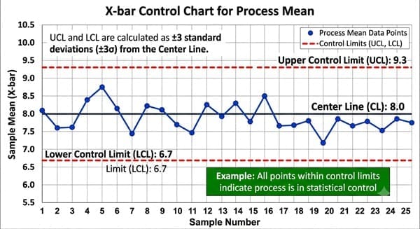 Control chart showing upper control limit, lower control limit, and center line