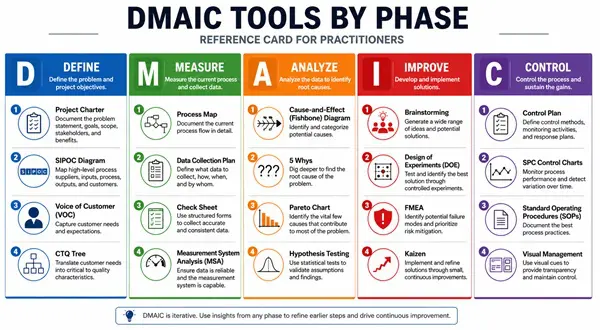 DMAIC tools reference card
