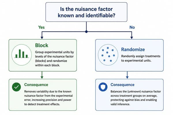 Decision diagram for choosing between blocking and randomization