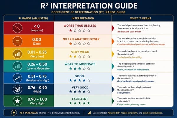 Table showing how to interpret different ranges of R-squared values