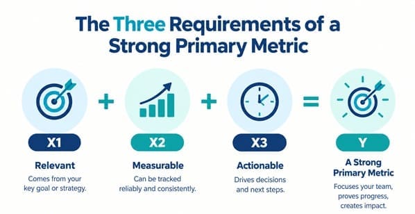 Three-Requirement Primary Metric Formula