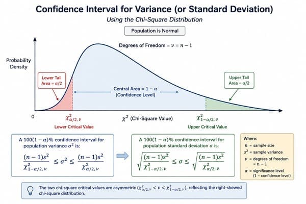 Diagram of a confidence interval for variance built using the chi-square distribution
