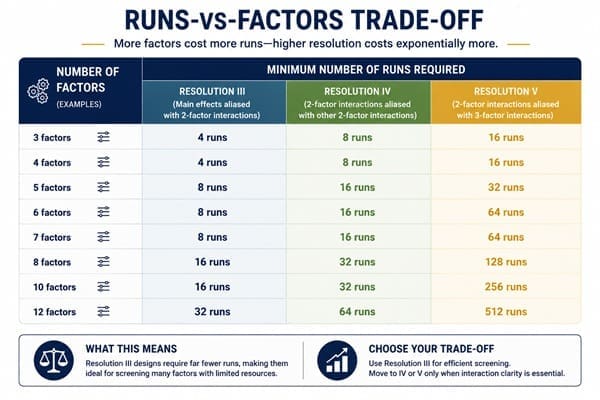 Chart showing run count trade-offs across design resolutions for a given number of factors