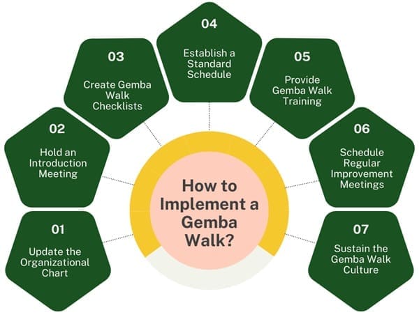 How to Implement a Gemba Walk?