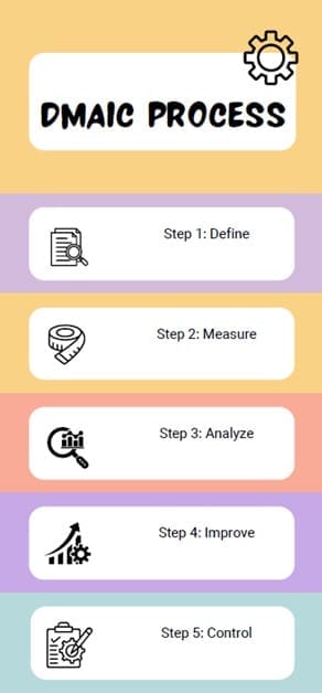 dmaic-process
