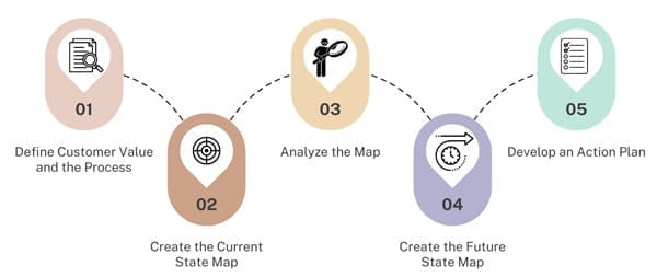 Steps in Creating Value Stream Map