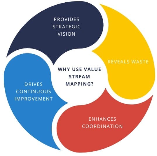 Why Use Value Stream Mapping