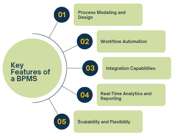 Key Features of a Business Process Management System