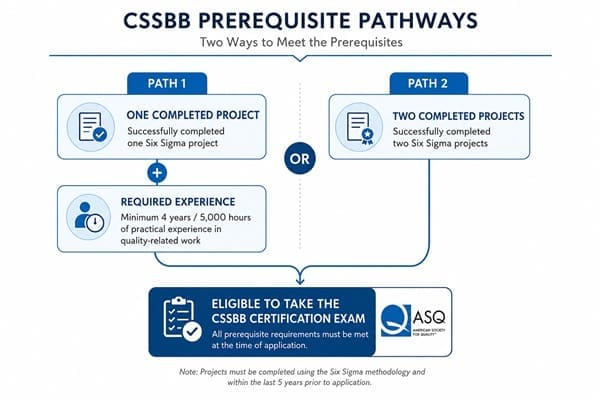 Flowchart showing the two prerequisite paths to CSSBB exam eligibility
