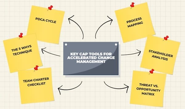 Key CAP Tools for Accelerated Change Management