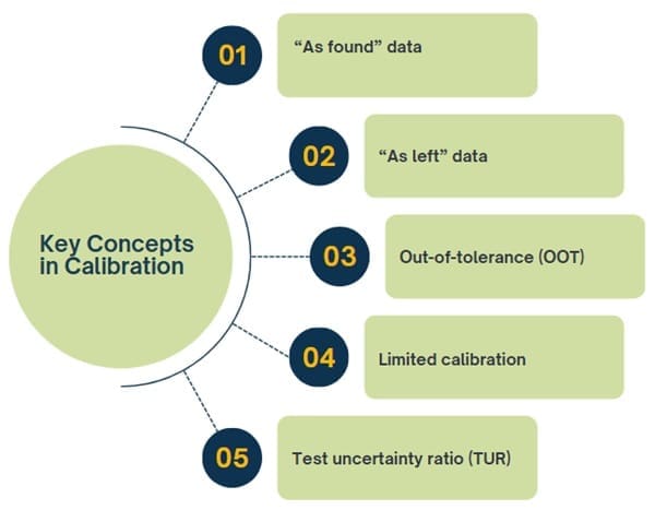 Key Concepts in Calibration