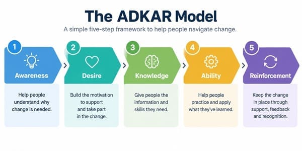 ADKAR model diagram showing Awareness, Desire, Knowledge, Ability, and Reinforcement steps