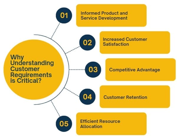 Why Understanding Customer Requirements is Critical