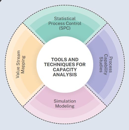 Tools and Techniques for Capacity Analysis