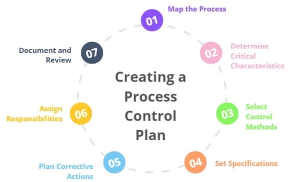 Creating a Process Control Plan
