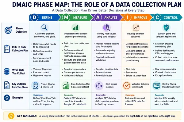 DMAIC framework table