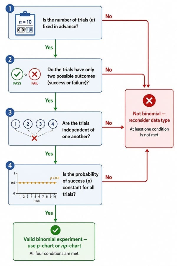 Decision flowchart