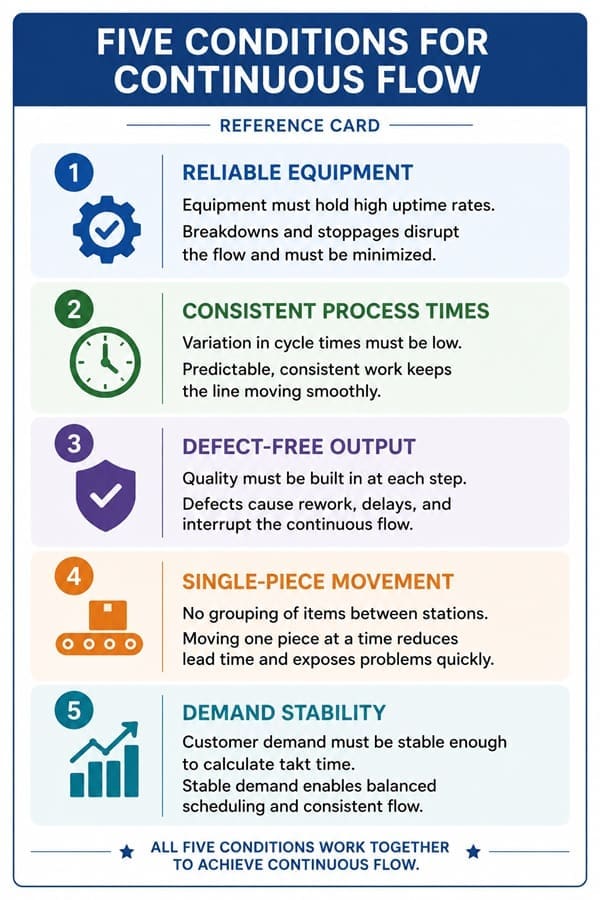 Reference card showing the five conditions required for continuous flow implementation in Lean Six Sigma