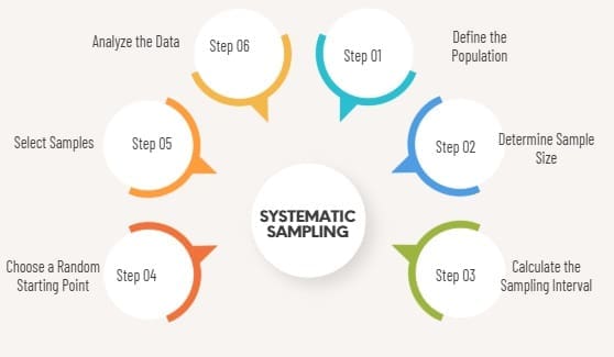 How to Conduct Systematic Sampling