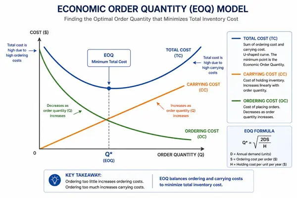 Economic Order Quantity graph