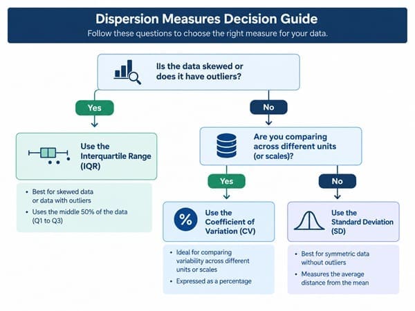 Decision guide for choosing between range, standard deviation, IQR, and coefficient of variation