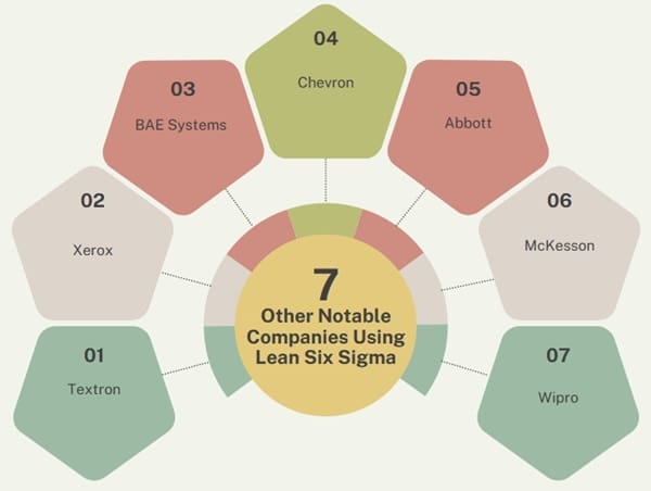 Other Notable Companies Using Lean Six Sigma