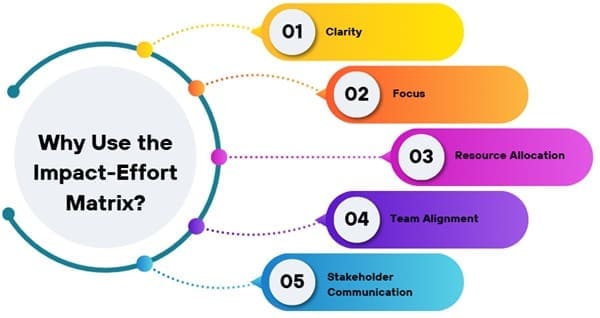 Why Use the Impact-Effort Matrix
