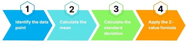 How to Calculate a Z-Value