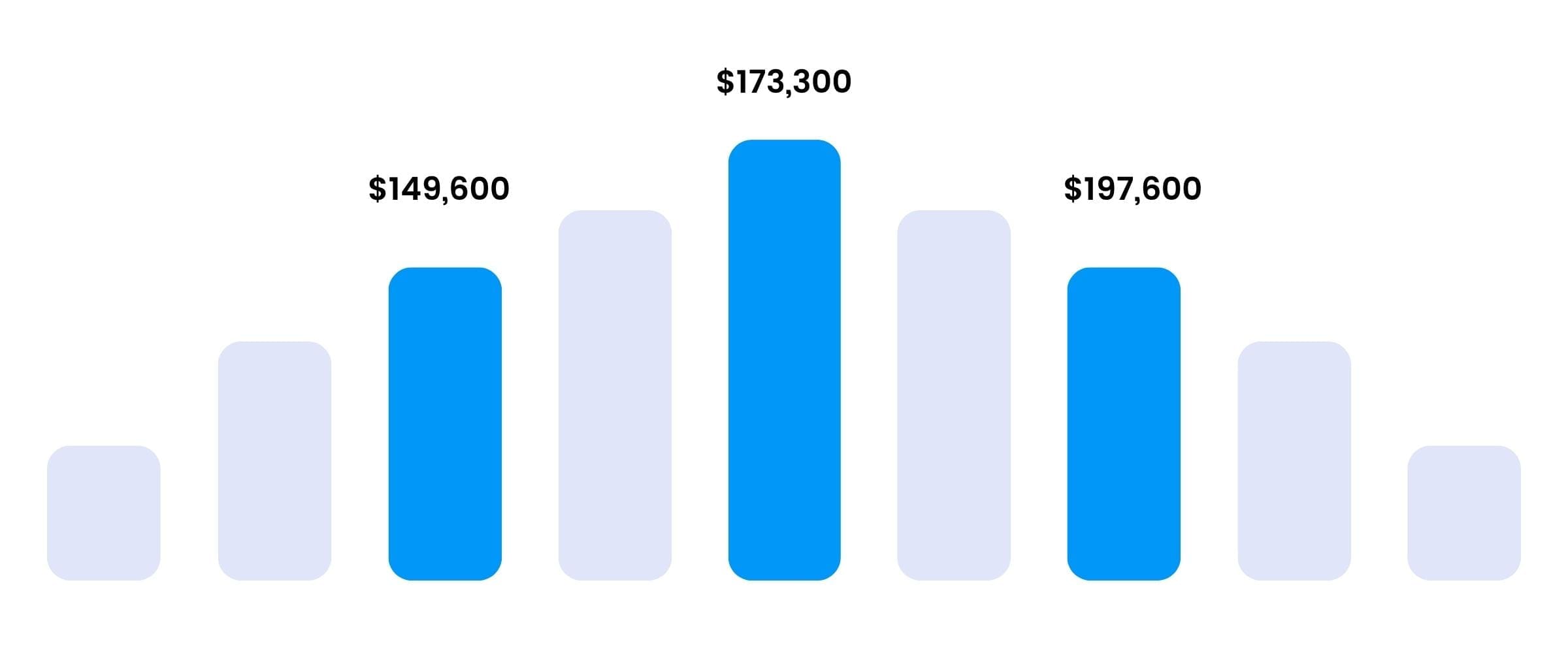 Six Sigma Las Vegas Training - Six Sigma Salary Ranges