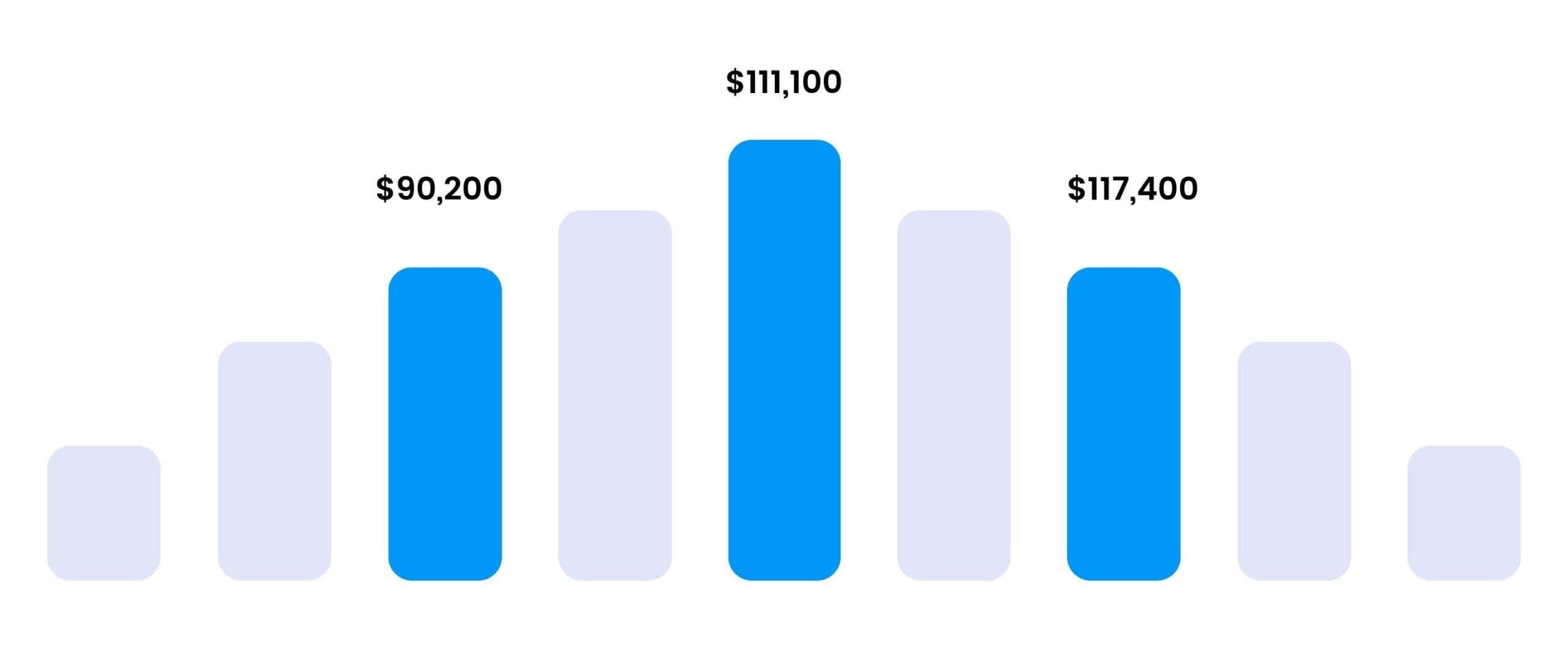 Six Sigma San Antonio Training - Six Sigma Salary Ranges