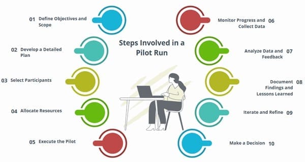Steps Involved