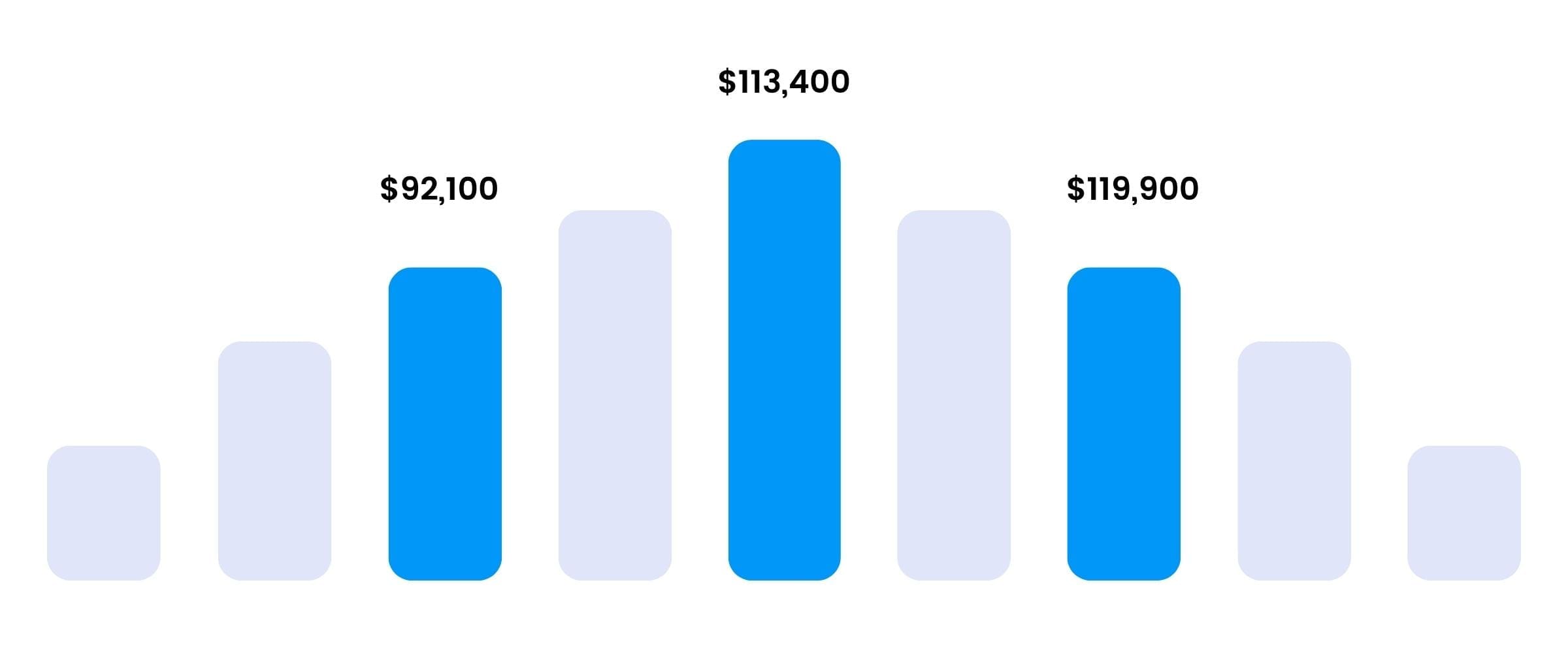 Six Sigma St. Louis Training - Six Sigma Salary Ranges