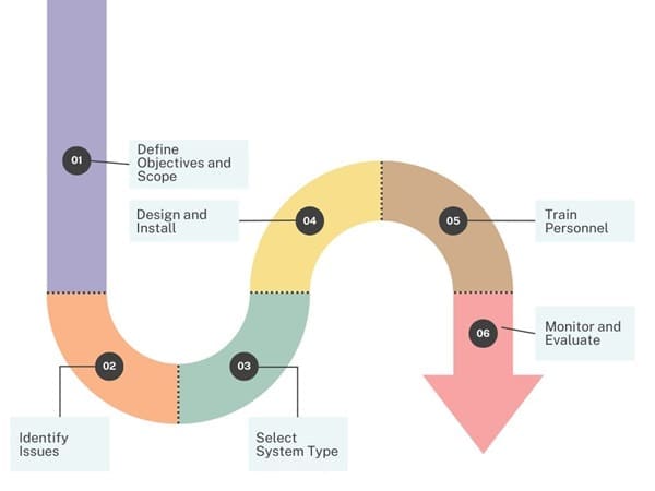 Implementation Steps for Andon Systems