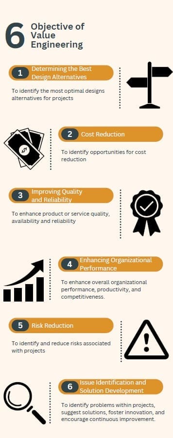 Objectives of Value Engineering