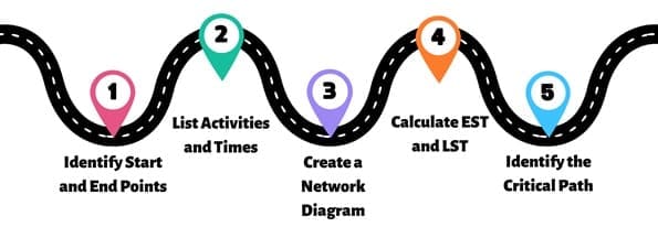 Steps to Determine the Critical Path